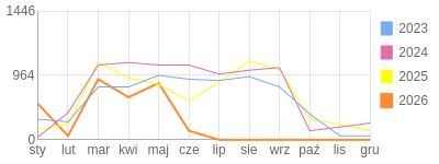 Wykres roczny blog rowerowy PiotrKukla2.bikestats.pl